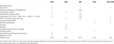 Related Markers for the Precision Diagnosis of Complex Appendicitis in Children